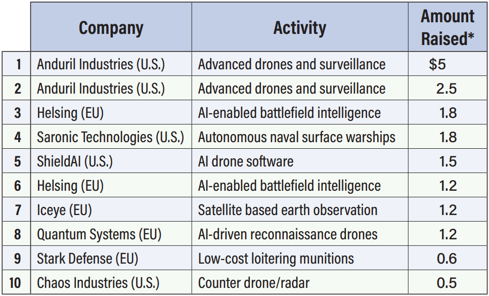 Top 10 VC Investment Rounds in Defense Tech